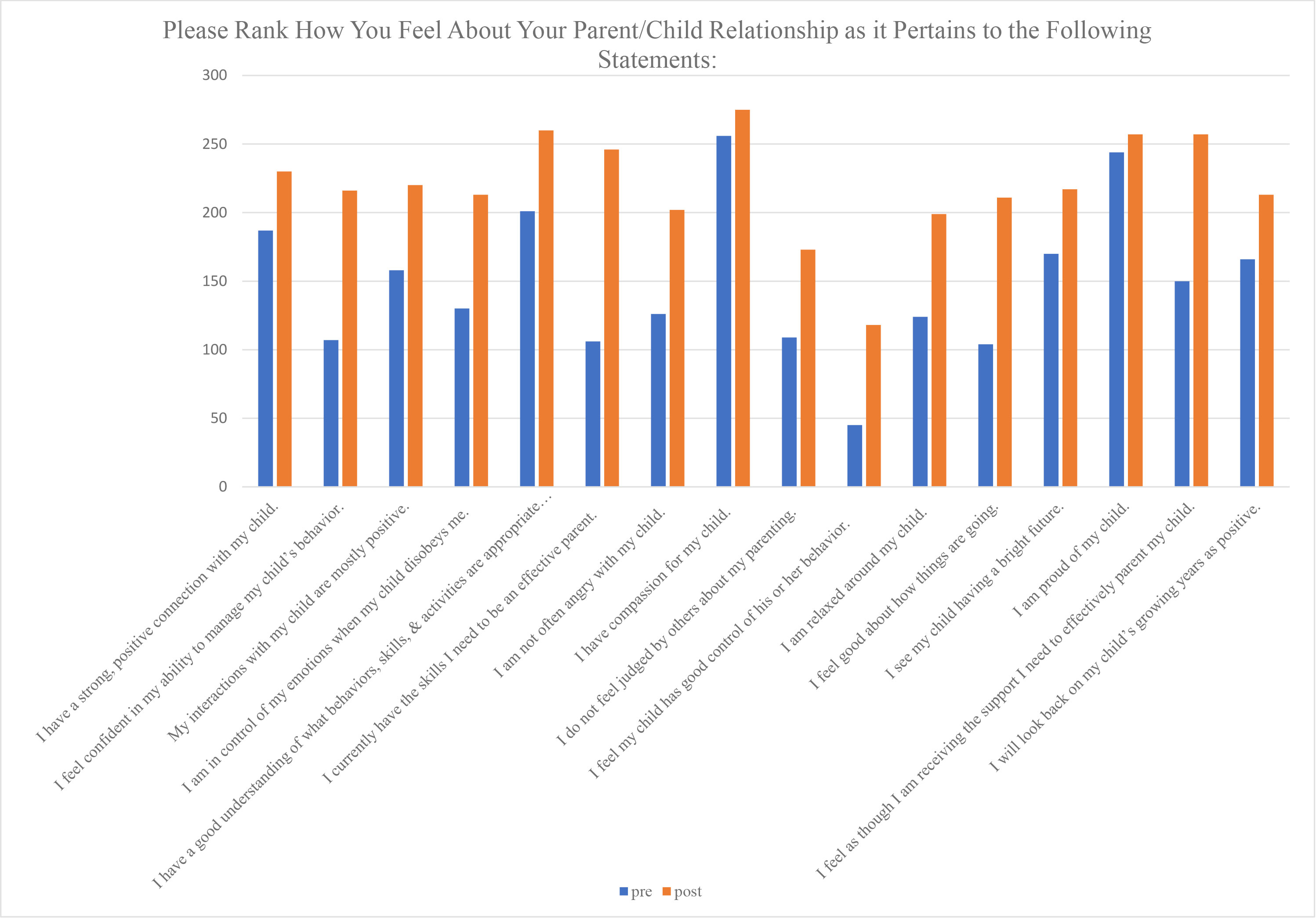 Parent Coaching graph 1